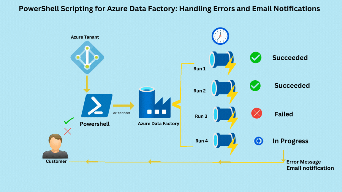 PowerShell Scripting for Azure Data Factory: Handling Errors and Email Notifications